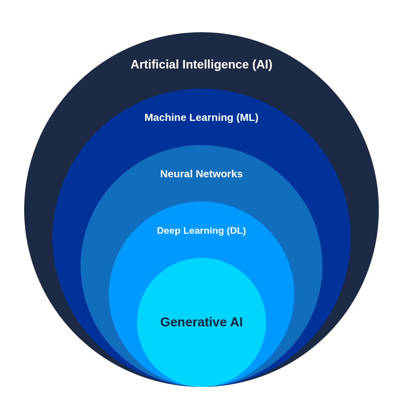 Layers of AI Layers of AI